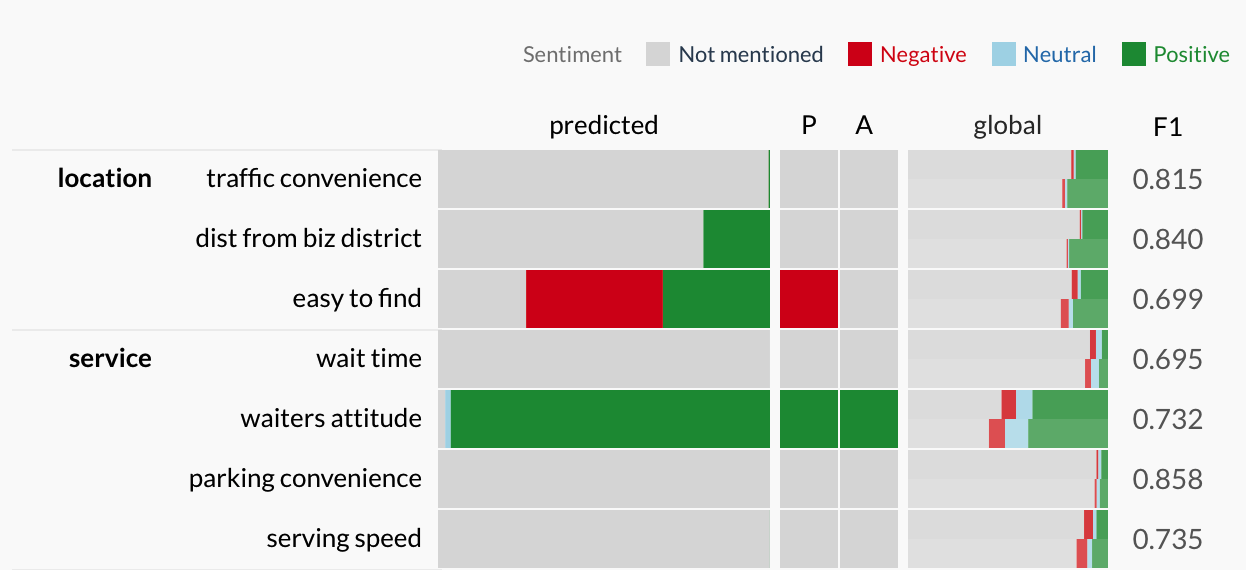 Supervised Text Classification for Fine-grained Sentiment Analysis