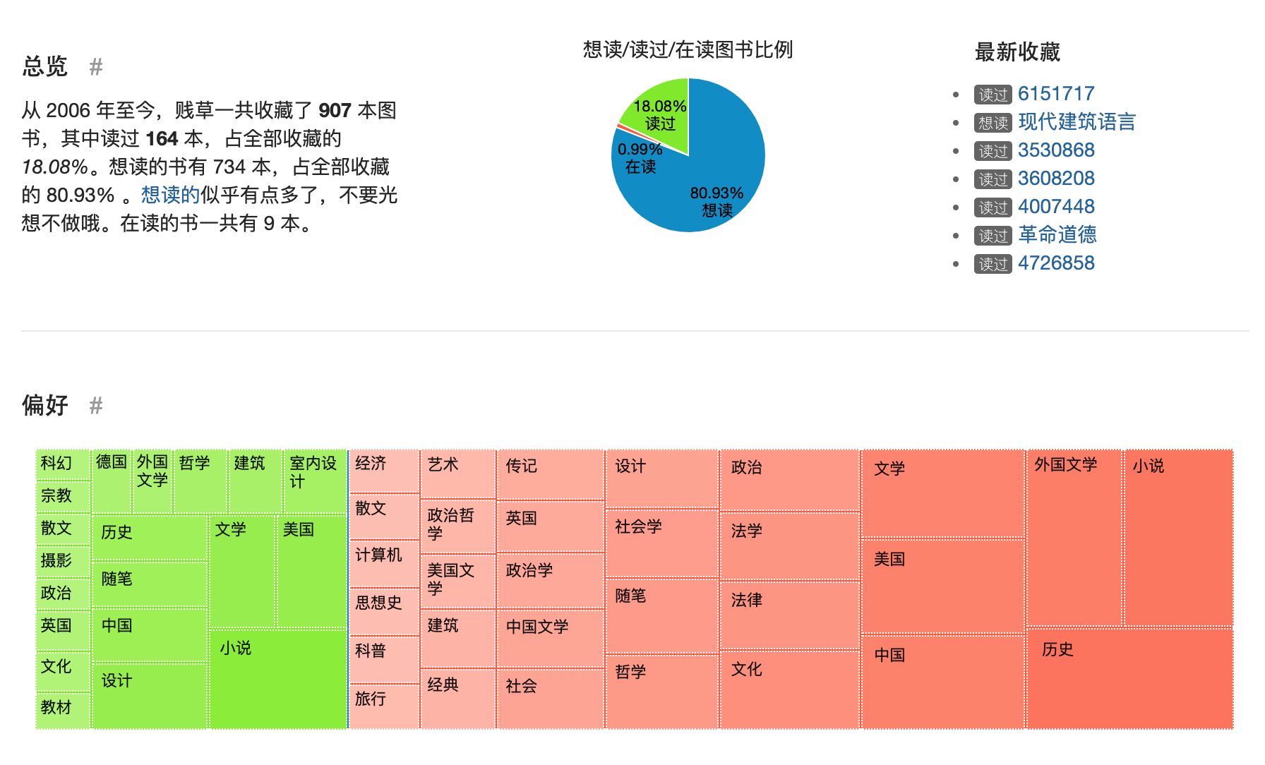 DoubanJ - Visualize Your Reading History